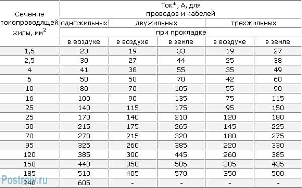 Выбор сечения кабеля для трехфазной сети - Таблица