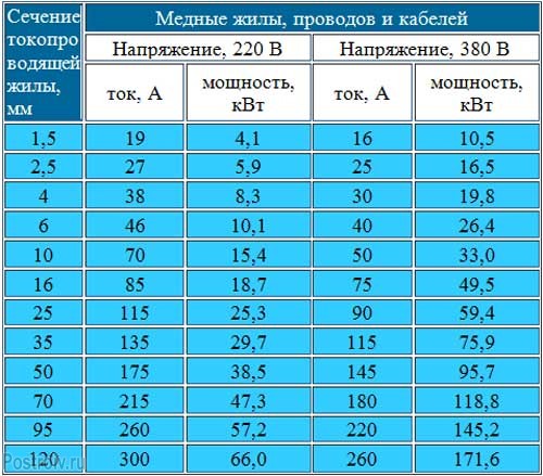 Расчет сечения провода в квартире - Таблица