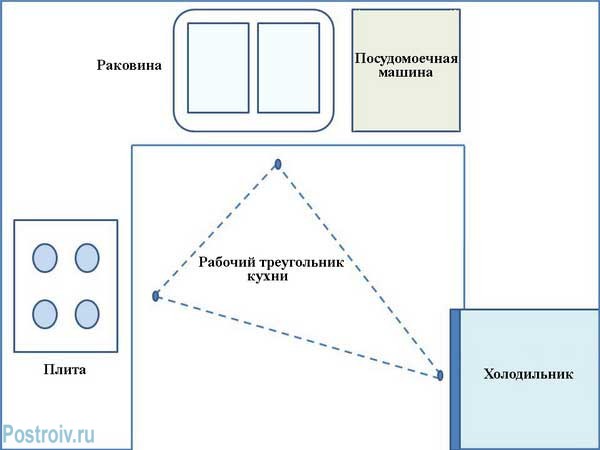 Правило размещения мебели и бытовой техники на кухне - Рабочий треугольник - Фото